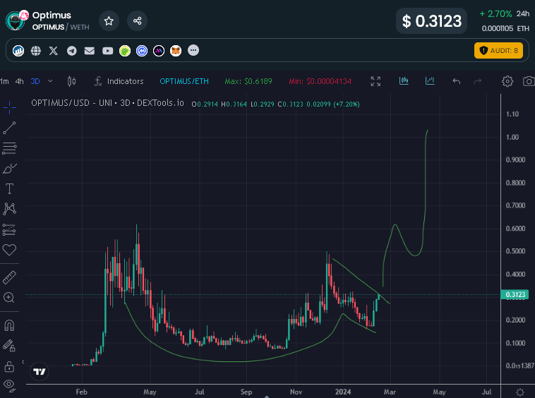 EricCryptoman's tweet photo. $OPTI is by far my largest & most comfy meme coin holding for various reasons.

1) Being able to sleep at night knowing the team won't rug, known & legit team members
2) 7 figure treasury from incubating AI projects, notable early investor in $PAAL & $AMO.
3) Knowing for an undisputable fact Elon is going to tweet about this for months to years on end. See below recent statements. (Study $FLOKI & $DOGE charts in 2021 line with his tweets, pumping billions of dollars from single mentions)
- The Tesla CEO said the #Optimus robot has the potential to far exceed the value of everything else at Tesla combined.
- The Tesla CEO said there's a "good chance" some Optimus robots will be delivered next year.
4) Fits the AI & meme double narrative. Many meme coin degens who want exposure to AI will just buy this as it's the easiest to understand.