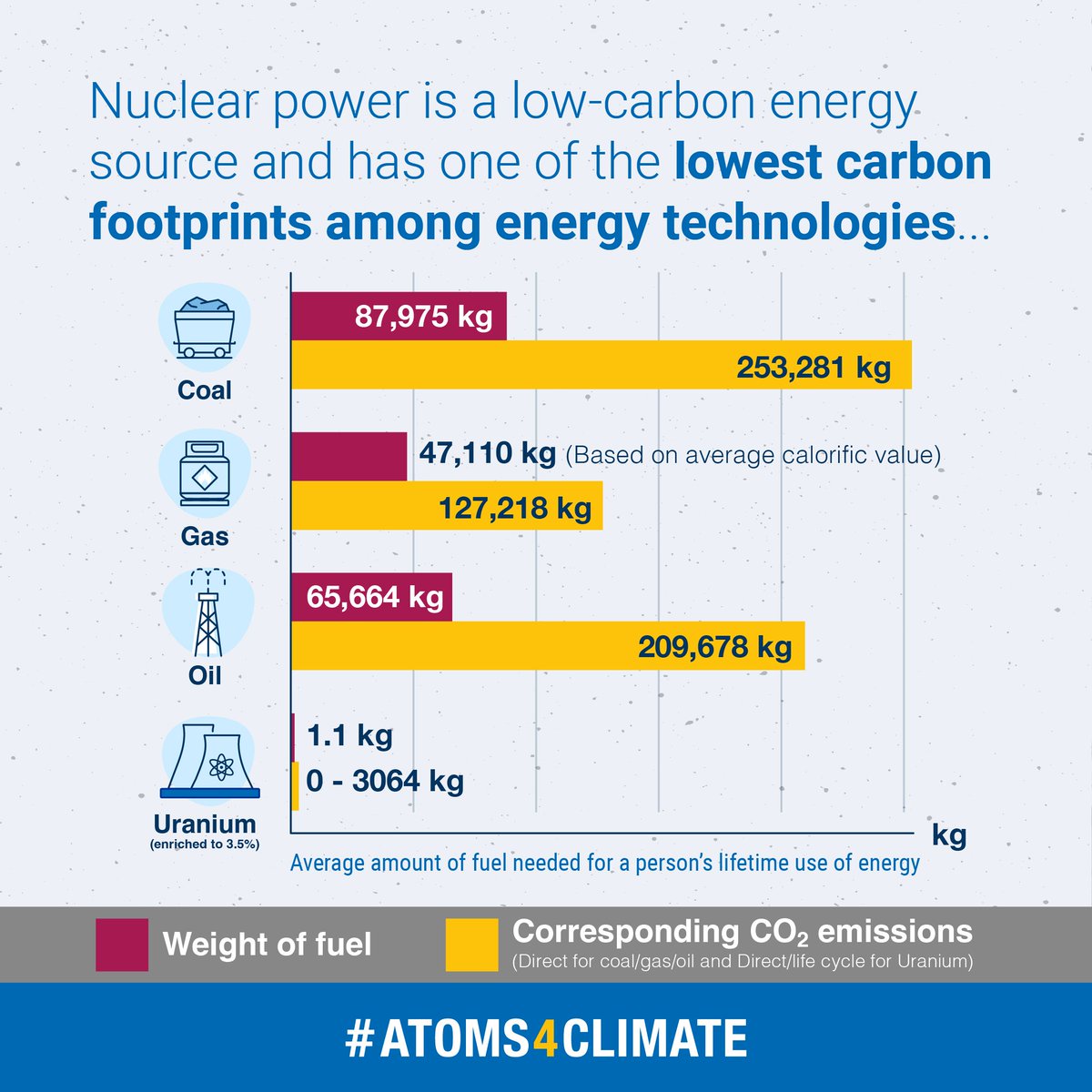 ⚡ Nuclear power is a low-carbon energy source and has one of the lowest carbon footprints among energy technologies, providing 10% of the world’s electricity 🌏 and more than a quarter of global low carbon electricity.

#Atoms4Climate #Atoms4NetZero #NuclearEnergy