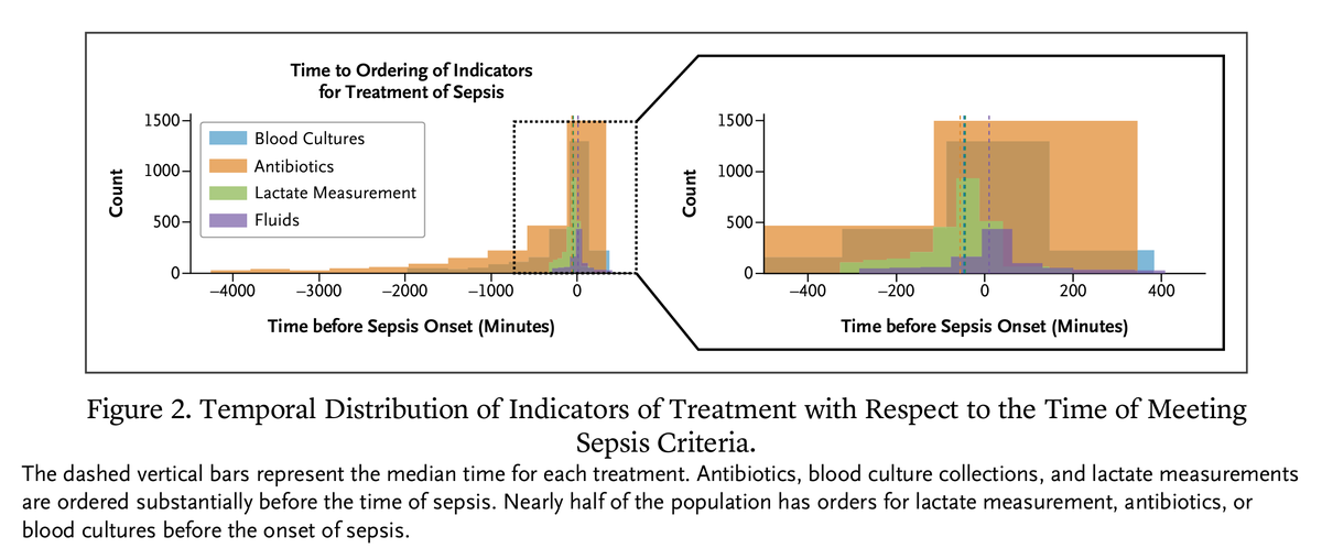 NEJM_AI's tweet photo. Original Article: Evaluation of Sepsis Prediction Models before Onset of Treatment https://t.co/AKwiM2054X https://t.co/Kx87fXJ659