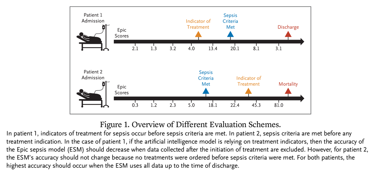NEJM_AI's tweet photo. Original Article: Evaluation of Sepsis Prediction Models before Onset of Treatment https://t.co/AKwiM2054X https://t.co/Kx87fXJ659