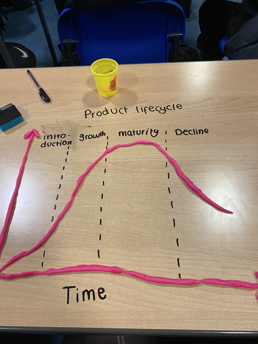 Here are the winners of my Play-Doh product life cycle challenge. Well done S4, they were all amazing! 🤩 <a href="/BearsdenBusDept/">Bearsden Academy Business Education</a>