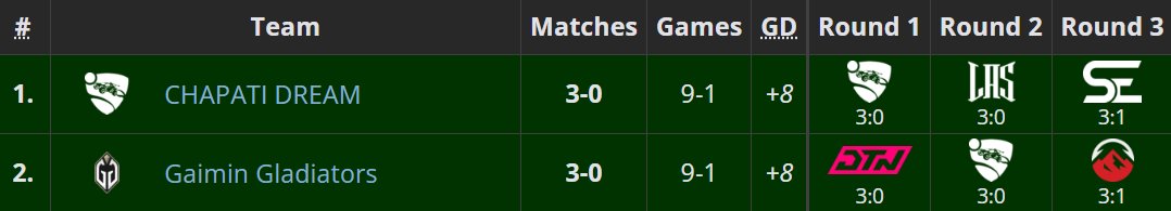 Liquipedia RL (@liquipediarl) on Twitter photo The Chapati Dream stays on top! ๐
<a href="/ChapatiDreamgg/">CHAPATI DREAM</a> and <a href="/GaiminGladiator/">GG | Gaimin Gladiators โ๏ธ</a> are the first teams to qualify for the Top 8 Playoff Bracket of APAC Regional 2!
<a href="/RLEsports/">Rocket League Esports</a> #RLCS The Chapati Dream stays on top! ๐
<a href="/ChapatiDreamgg/">CHAPATI DREAM</a> and <a href="/GaiminGladiator/">GG | Gaimin Gladiators โ๏ธ</a> are the first teams to qualify for the Top 8 Playoff Bracket of APAC Regional 2!
<a href="/RLEsports/">Rocket League Esports</a> #RLCS