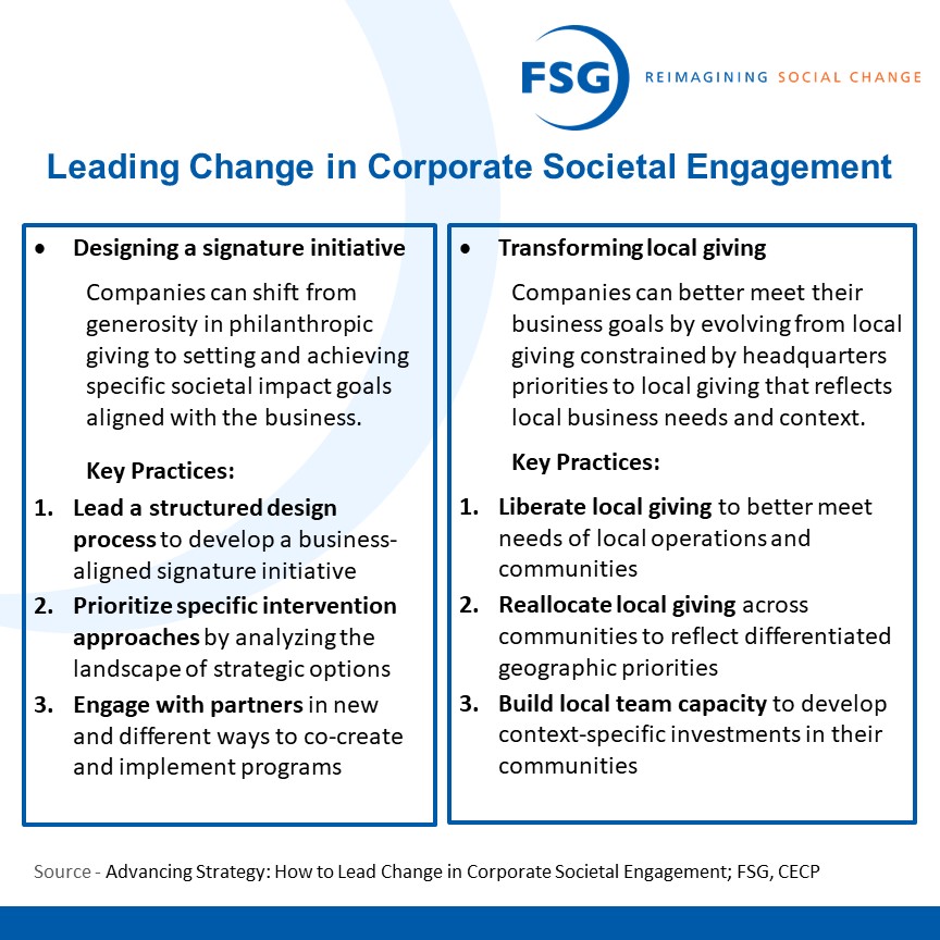 Advancing #strategy in #CorporateSocietalEngagement typically requires leading change in two major areas of the overall portfolio: (1) designing a signature initiative, and (2) transforming local giving.
fsg.org/resource/advan…
#CSR #corporatepurpose #socialimpact