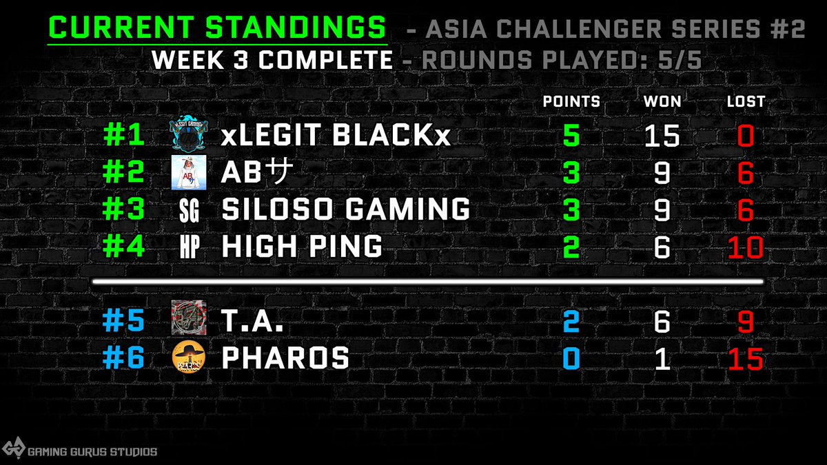 Black hasn't dropped a map, will the japanese teams find a chink in their armor ?

xlegit gamingx finally secured a win against another div1 team entity and lost by the skin of their teeth to burger kings, is it a start of a new era ?
stay tuned !