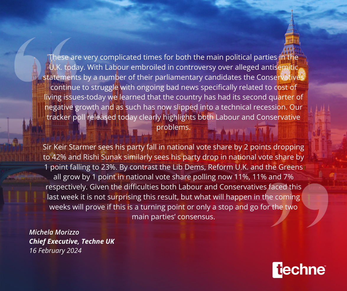 Our Chief Executive, Michela Morizzo, has shared her views on the latest Techne Poll and the state of #UKPolitics. Don't miss her expert insights!