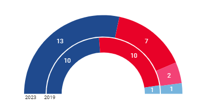 MGBisbe's tweet photo. 1/ Las ��ltimas encuestas apuntan a que el BNG podría conseguir 22-25 diputados . Hace 8 meses sacó un único diputado en las generales:
¿Cómo podría conseguir más del 30% de los asientos cuando tiene únicamente el 4% de los asientos gallegos en el congreso?
🧵Junto a @HarrisonParp https://t.co/jKwmJe2rWQ