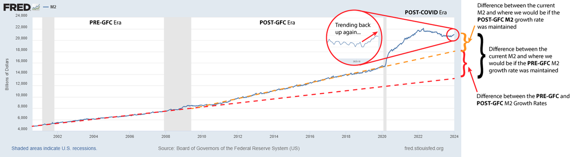 Where is "normal" M2? And, does "normal" M2 get us to a "soft landing"? I am not an economist, nor do I play one on TV. But I did notice this on the <a href="/federalreserve/">Federal Reserve</a>'s FRED. When you look at a chart of M2 from 2000 to today, a few things jump out at me... and I'm left with a lot