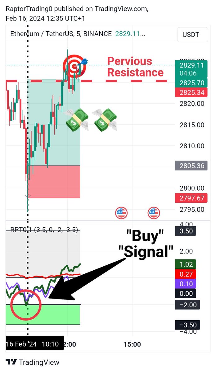 Indicatorbuild0's tweet photo. 📌16/02/2024
$ETH/ USDT 5 minutes time frame
💸💸 "Confirmed Buy Signal" with "RPT0.1 Indicator"
⭐Basic Resistance Analytics for Target profit 🎯
Follow us for next catching ✨✨
#cryptoanalytics #signal #daytrading #BTC #XRP #tradingsignals #Bestindicator
#forex https://t.co/F1n8BeYKbo