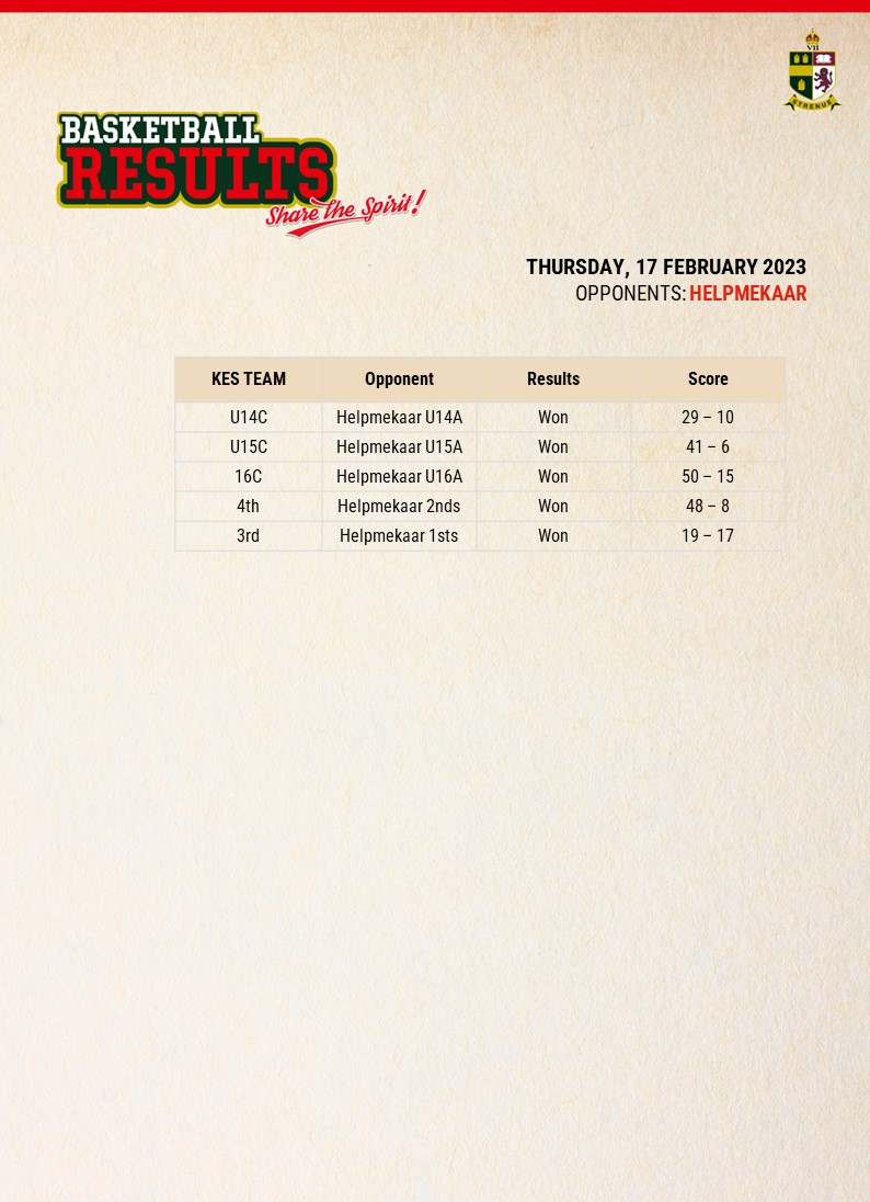 KingEdVIISchool's tweet photo. More exciting games in the heat yesterday against Helpmekaar! The ever improving U14C team winning 29-10, good job boys! Wins to all our other teams with a close game between 3rds and Helpmekaar 1st team, all the hard work and dedication is paying off. #redBasketball https://t.co/viCNdRXuyw