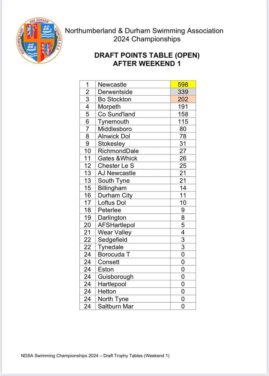 It is already less than 24 hours away until we start Weekend 2 of the N&amp;D Championships 2024🤩

Final information for Weekend 2 is now available to view:
🔗 asaner.org.uk/nd-championshi…

Take a look at the medal table and draft points table for Age Group and Open after Weekend 1⬇️