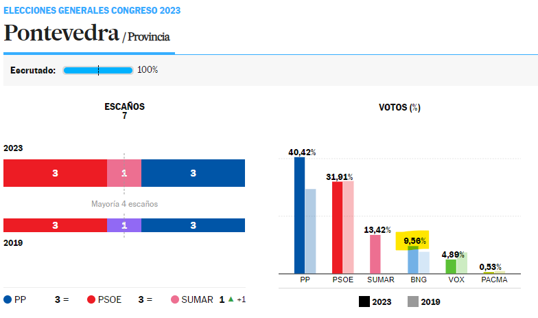 MGBisbe's tweet photo. @HarrisonParp 3/ El sistema electoral afecta: 
Hay que diferenciar entre los umbrales legales y efectivos.:
Los legales los marca la ley (5% autonómicas vs 3% generales). Pero al repartir muchos menos asientos, en las generales, el umbral efectivo sube hasta el 9%. Votos que acaban en nada. https://t.co/CX8w8bedQX