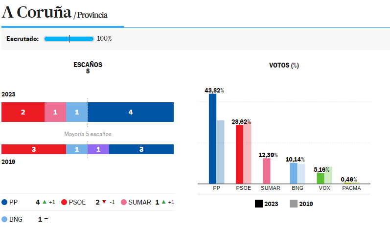 MGBisbe's tweet photo. @HarrisonParp 3/ El sistema electoral afecta: 
Hay que diferenciar entre los umbrales legales y efectivos.:
Los legales los marca la ley (5% autonómicas vs 3% generales). Pero al repartir muchos menos asientos, en las generales, el umbral efectivo sube hasta el 9%. Votos que acaban en nada. https://t.co/CX8w8bedQX