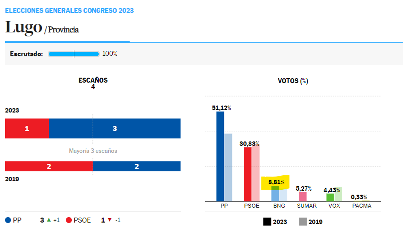 MGBisbe's tweet photo. @HarrisonParp 3/ El sistema electoral afecta: 
Hay que diferenciar entre los umbrales legales y efectivos.:
Los legales los marca la ley (5% autonómicas vs 3% generales). Pero al repartir muchos menos asientos, en las generales, el umbral efectivo sube hasta el 9%. Votos que acaban en nada. https://t.co/CX8w8bedQX
