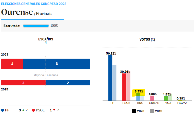 MGBisbe's tweet photo. @HarrisonParp 3/ El sistema electoral afecta: 
Hay que diferenciar entre los umbrales legales y efectivos.:
Los legales los marca la ley (5% autonómicas vs 3% generales). Pero al repartir muchos menos asientos, en las generales, el umbral efectivo sube hasta el 9%. Votos que acaban en nada. https://t.co/CX8w8bedQX