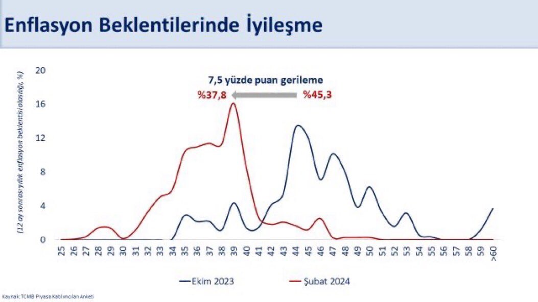 Mehmet Şimşek: Piyasanın 12 ay sonrası yıllık enflasyon beklentisi yüzde 37,8’e geriledi. Beklentilerdeki iyileşme 4 aydır devam ederek 7,5 puana ulaştı.