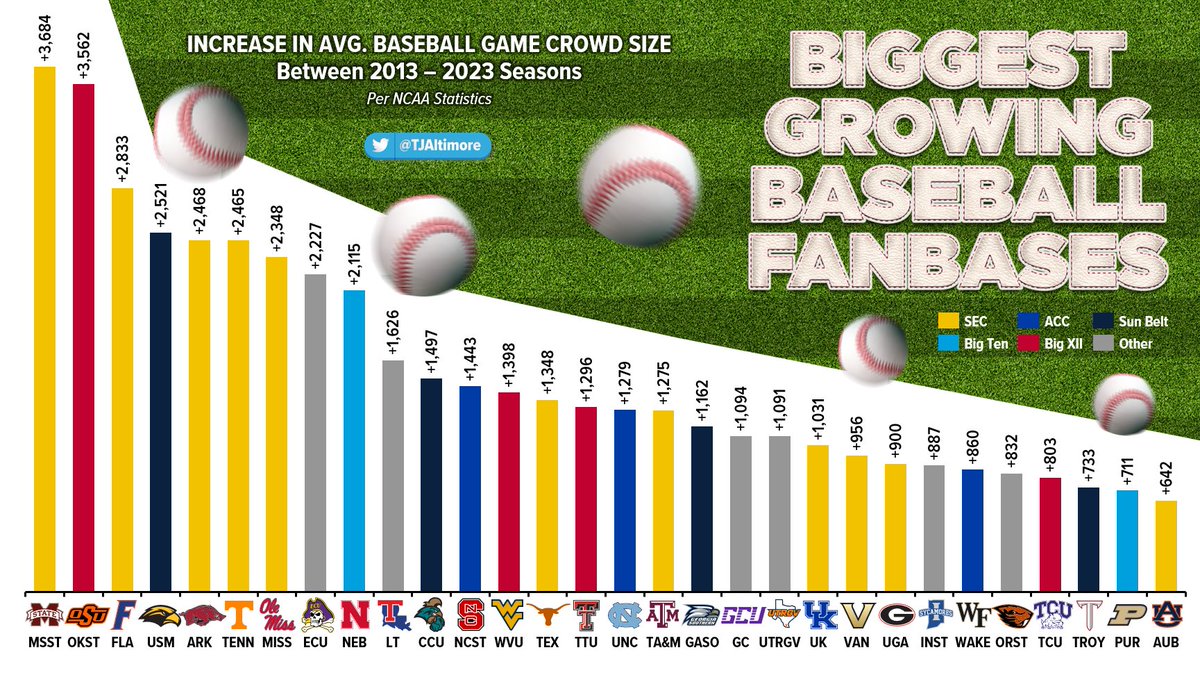 GROWING BASEBALL FANS: ⚾️🏟️
2013-23 Growth in Avg. Crowd Size

As college baseball grows in popularity at its powerhouse programs, who is growing the most in fans?

Check out which programs have grown their avg. crowds the most, led by 11 #SEC teams, along with #OKState, #USM,