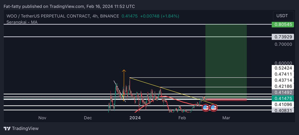 $WOO #WOO LONG TRADE

ENTRY: 0.414 - 0.411 - 0.408

TARGETS: 0.42 - 0.432 - 0.47 - 0.52 - 0.73

STOPLOSS: 0.402