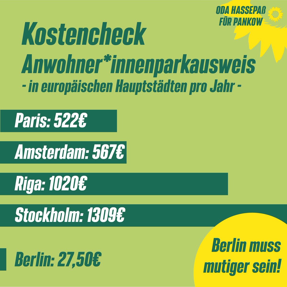 🚘 Berlins Anwohner*innenparkausweise sollen teurer werden. Im Vergleich zu anderen Metropolen scheint die geplante Preiserhöhung mutlos. CDU schlägt vor von aktuell 10,20€ auf 50€ im Jahr bzw. als Digitalversion auf 27,50€ pro Jahr zu erhöhen. Gerechte Bepreisung geht anders
