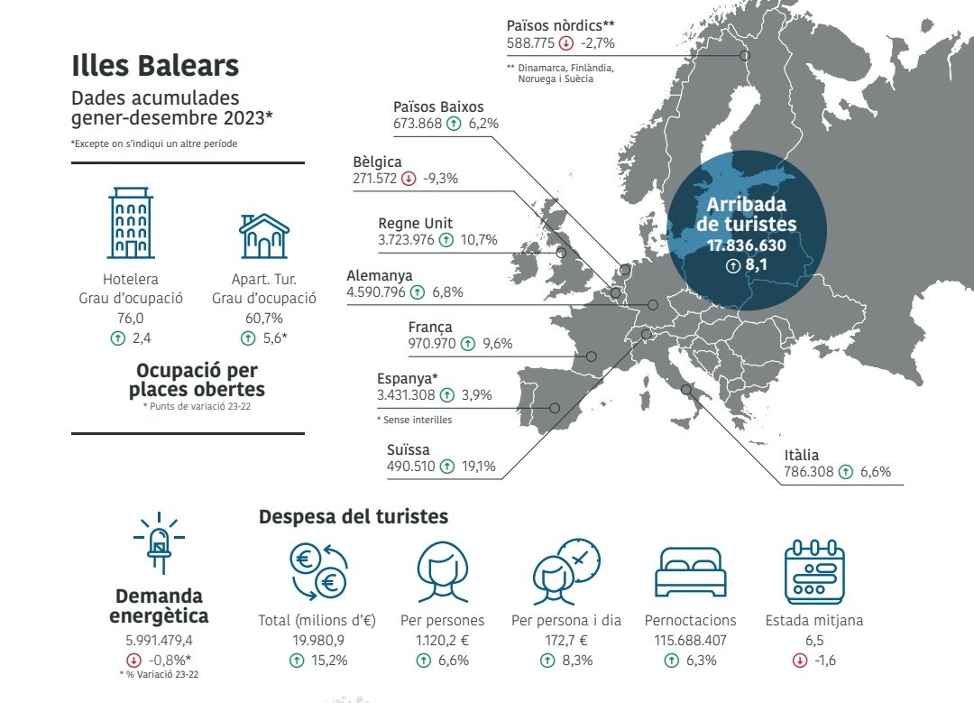Acaba de sortir el resum turístic de 2023. Un any de rècord amb un model que no aporta benestar

Obrim fil 🧵
x.com/ATBIllesBalear…