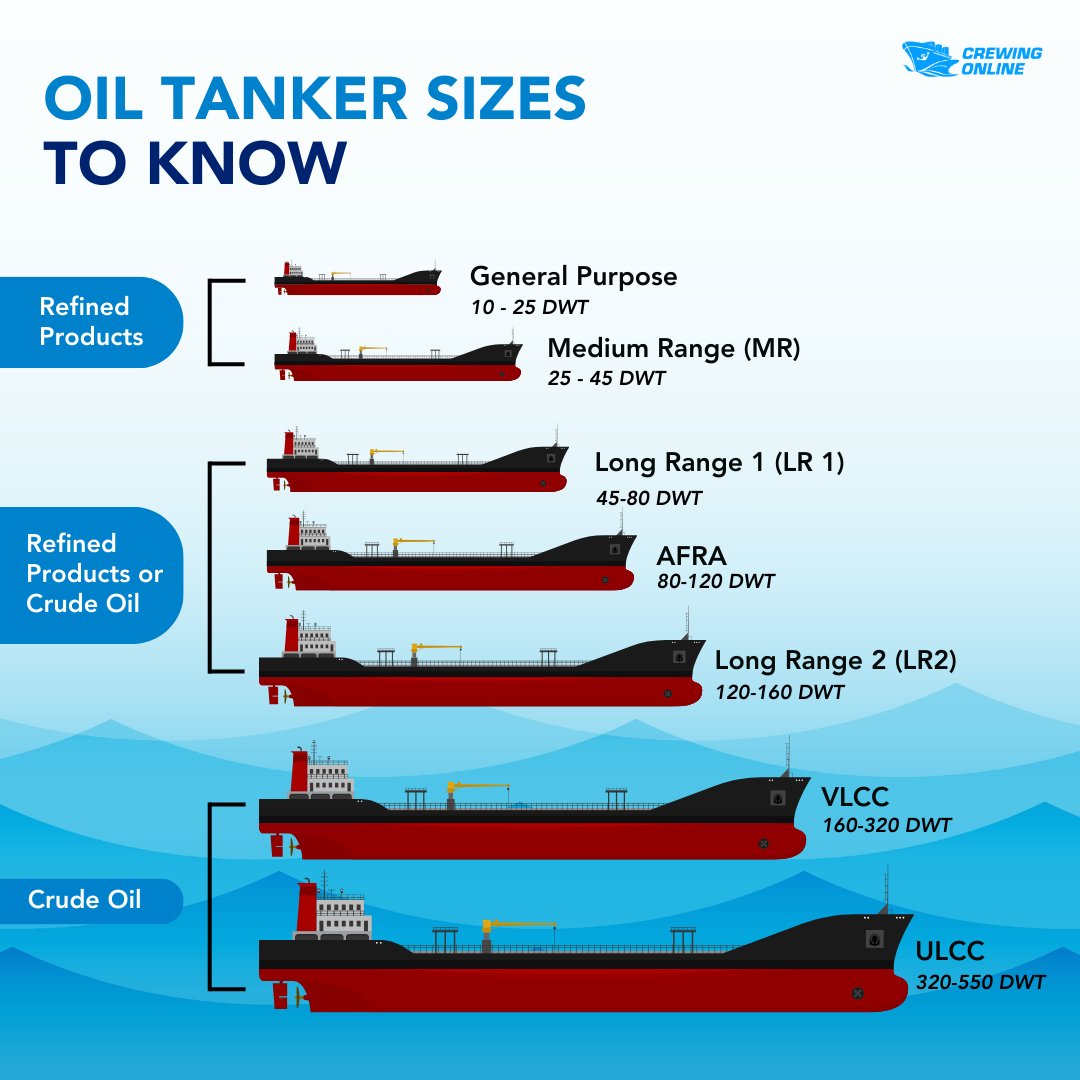 TheCrewingONL's tweet photo. Unleash your inner shipping expert! Master the jargon of "Aframax" and "ULCC" with this comprehensive guide to oil tanker sizes. 👍

Download our app now!
iOS: https://t.co/EnPcVdu4iV
Android: https://t.co/Fg6TFEN71u

#oiltankers #maritime #crewingonline https://t.co/54CxmG79hL