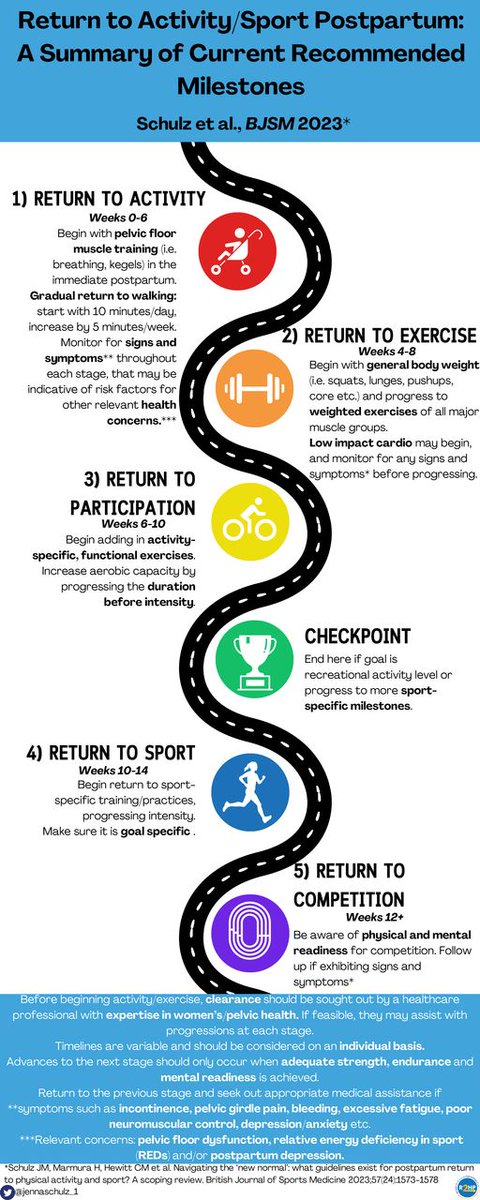 Return-to-Sport Postpartum: A Summary of the Current Recommendations 🤰🏃‍♀️ This infographic aims to summarise the results of the latest scoping review and suggest a framework for RTS postpartum ➡️ bit.ly/49h57Dw