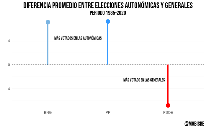 MGBisbe's tweet photo. @HarrisonParp 5/ Pero no nos engañemos, el sistema electoral influye, pero no lo explica todo: 
El votante gallego NO vota lo mismo en las generales que en las autonómicas. Si sacamos medias desde el 1980, tanto el PP como el BNG han sido más votado regionalmente; el PSdG más en las generales: https://t.co/Nb11ftaRzZ