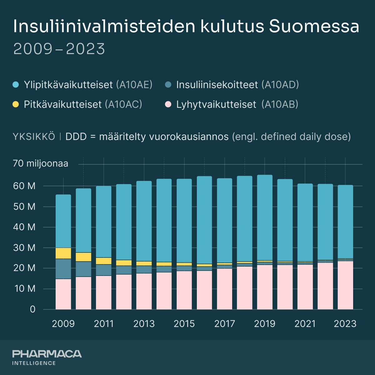 Laaketieto's tweet photo. Diabetesta sairastaa yhä useampi, mutta insuliinivalmisteiden kulutus on säilynyt tasaisena. Lue lisää aiheesta sekä @diabetesliitto asiantuntijaylilääkäri Elina Pimiän kommentit: https://t.co/7ESPcRTRaG #diabetesliitto #pharmaca #diabetes #insuliini https://t.co/U6LOA7QZ4z