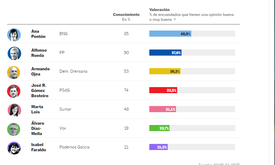 MGBisbe's tweet photo. @HarrisonParp 7/ Tanto es así, que la líder de la oposición @anaponton es casi igual de conocida que el presidente @AlfonsoRuedaGal  y mejor valorada. 
(gracias @40dbES  por el gráfico y datos) https://t.co/0oS4lBs98Y