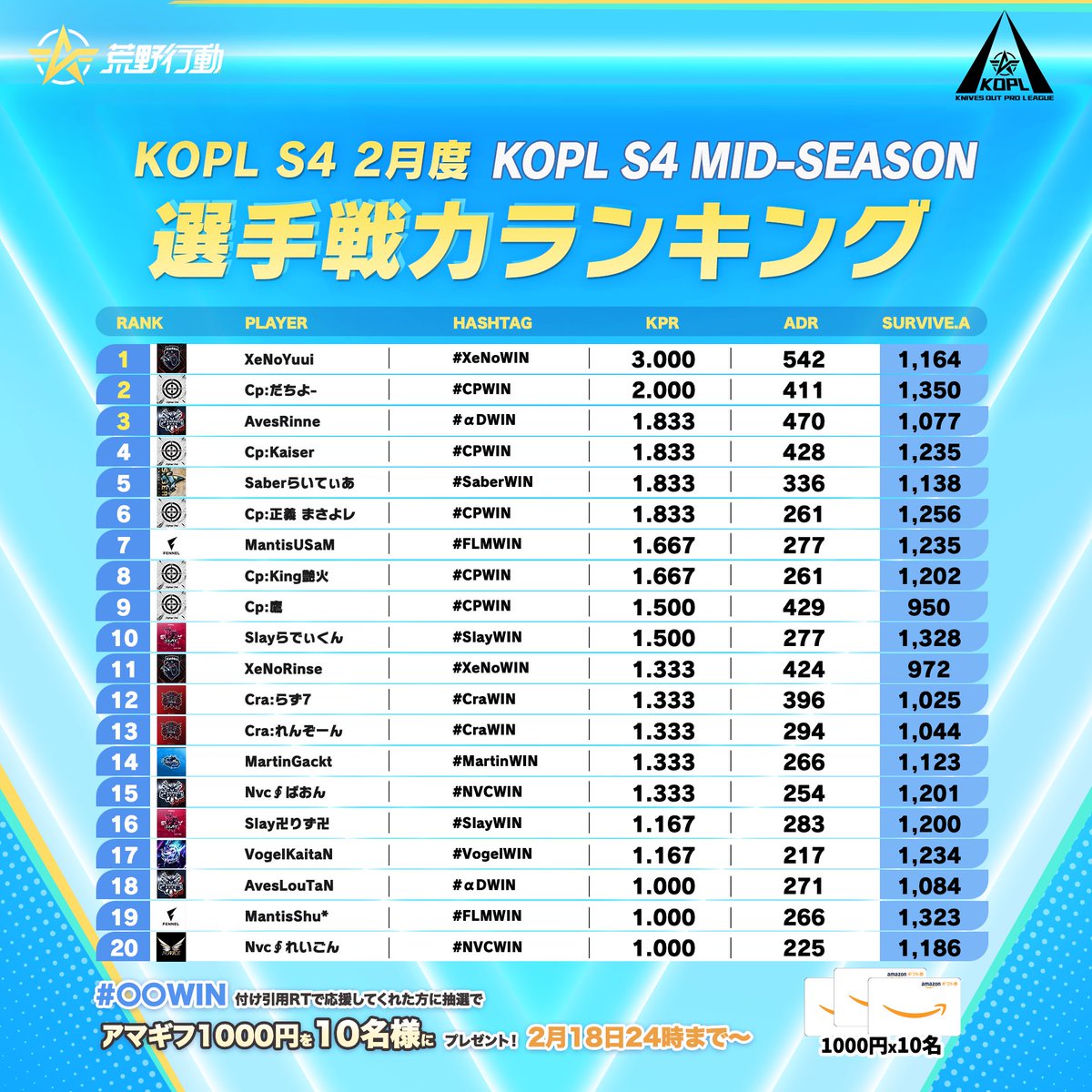 KNIVESOUTCHAMP's tweet photo. ⚔登場選手戦力ランキング
最強選手たちのデータをチェックしよう!
応援チームと応援選手はランクインしているかな?
🎁抽選で画像内のHASHTAGを付けて応援リポストした【10名様に1000円アマギフ】をプレゼント!
📺2/18 (日) 18時 - DAY3 配信
https://t.co/1PY9iG1SYN
#荒野行動 https://t.co/LbNwaohOcB