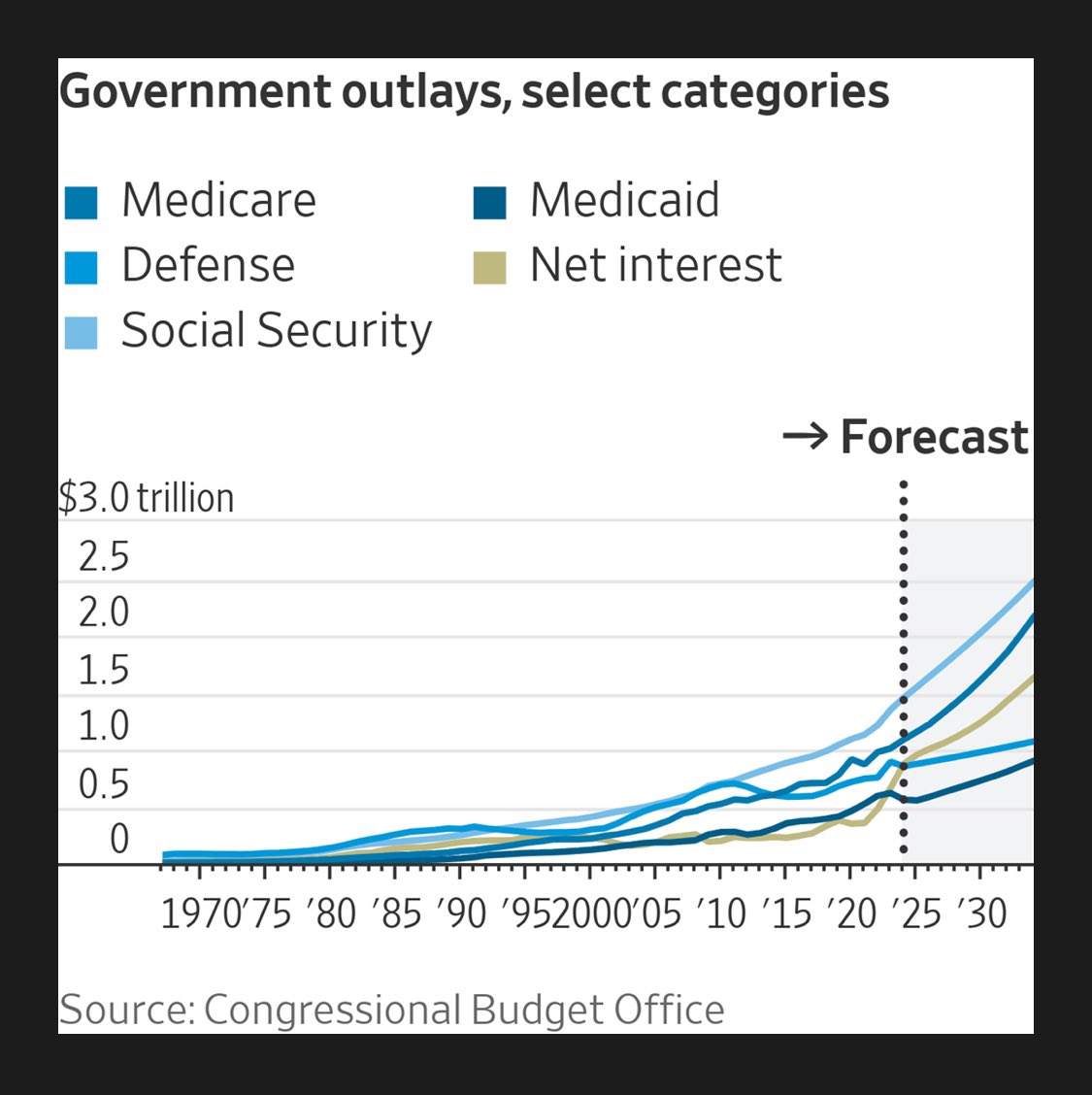 From the @WSJ: “The U.S. is expected to pay an additional $1.1 trillion in interest over the coming decade, according to the Congressional Budget Office. Interest costs are on pace to surpass defense this year as one of the largest government expenses in the budget. Only Social