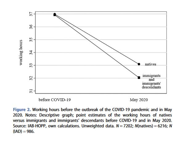 🧑‍💼NEW ARTICLE:👩‍💼 @linatobler shows that migrants and their descendants reduced working hours more than natives during the pandemic LINK: doi.org/10.1080/146166…