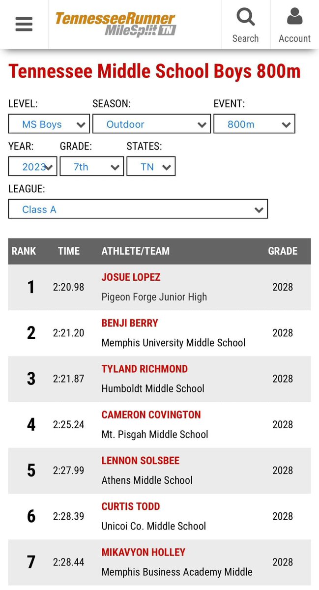 PigeonForgeTF's tweet photo. Pigeon Forge Junior High athlete Josue Lopez enters the 2024 season as the NUMBER ONE ranked returner statewide in the Small School Division! https://t.co/Mn72sti6XQ
