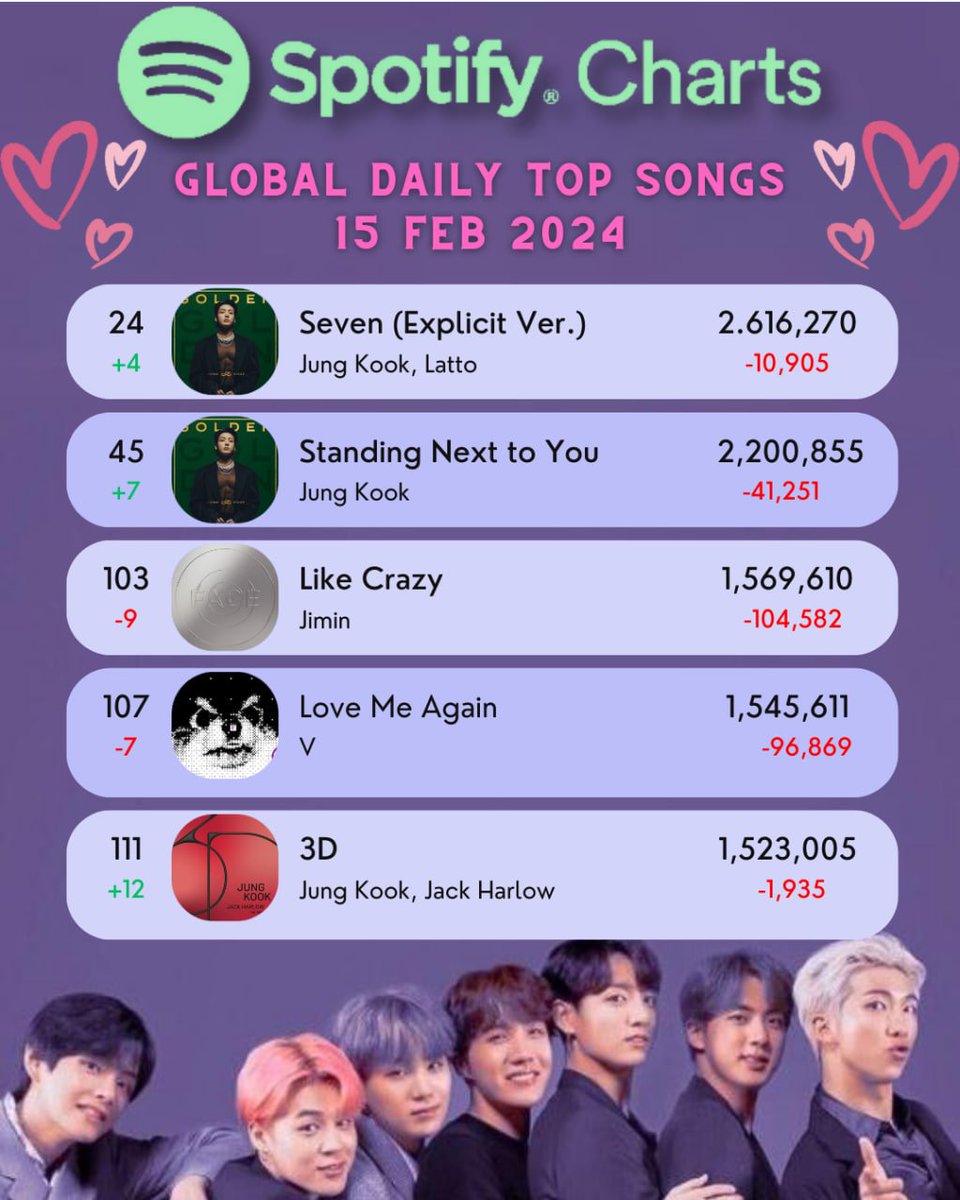 BtsEternalWay's tweet photo. 🟢Global Daily Top Songs
#ChartBTS