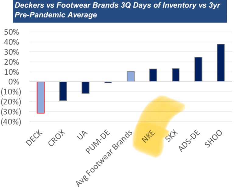 DisruptorStocks's tweet photo. Nike $NKE announces Layoffs for 2% of Workforce 
▪️More Inventory built up than several peers 
▪️Teens are choosing other Shoe Brands 👟 https://t.co/y2CjXhR9mM