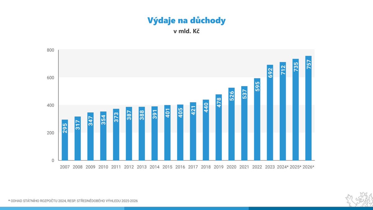 Schodek důchodového účtu loni dosáhl takřka 73 mld. při výdajích na penze téměř 700 mld., což je za 20 let ztrojnásobení 📈 To vše za zběsilého křiku opozice o tom, že okrádáme důchodce, jejichž kupní síla se přitom nezhoršila. Naše vládní důchodové změny mají za 3 roky snížit