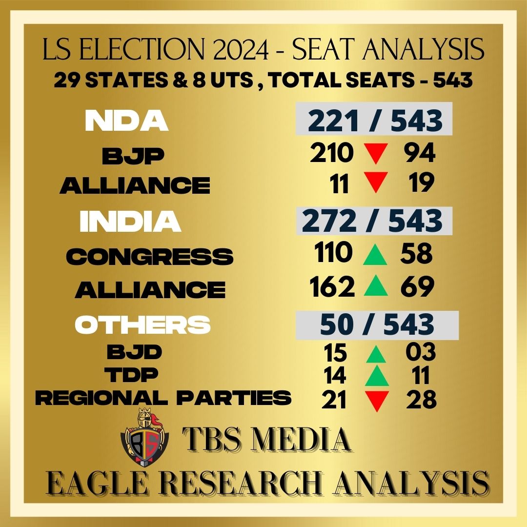 media_tbs's tweet photo. Final Consolidated Election Results 2024!

No of  States :  29
No of UTs : 8
மொத்த தொகுதிகள் : 543

NDA கூட்டணி - 221/543

INDIA கூட்டணி - 272/543

Others - 50/543

INDIA கூட்டணி மக்களாட்சி அமைக்கும்!!!

#Eagle_View2024 https://t.co/QzbydoDqq4