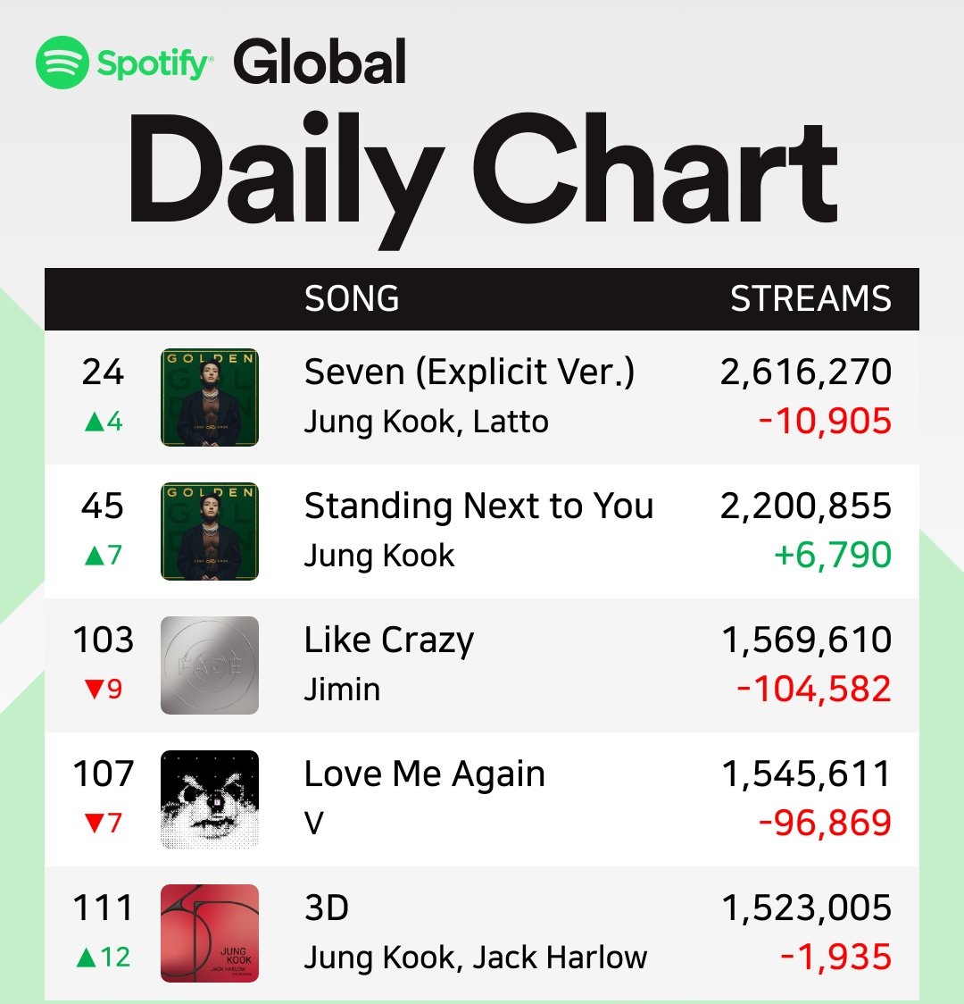 BTSquadVotes's tweet photo. 🔥BTS sube al lugar #41 del 'Top Artist' en Spotify. ¡FOCUS ON BTS!🚨

Deja correr las playlists mientras trabajas estudias o duermes, POR FAVOR!🙏😬

⛔️STREAM TODO ×20
⚠️INTERCALA PLAYLISTS con ÁLBUMES
⚠️USA al menos 2 CUENTAS de SPOTIFY

📌STREAM a la música GRUPAL! Playlist👇 https://t.co/72OVFfPUpG