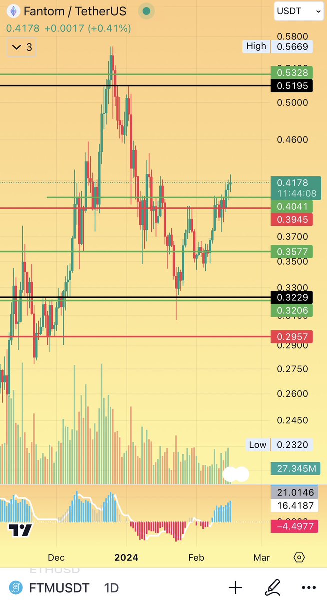 AmirhosseinDeFi's tweet image. Ftm/usd 1D

خب طبق صحبت قبلیم $ftm تثبیتشو بالای این منطقه داده و تاییدیه اش هم قطعی هست ...

تا منطقه 0.53$ که مشخص کردم مقاومت خاصی نداره ...

بعداز حرکت فانتوم نوبت تزریق نقدینگی به داخل #low_cap های اکوسیستمش هست.

توجه داشته باشین در این بین $wigo میدرخشه.

*just hold*