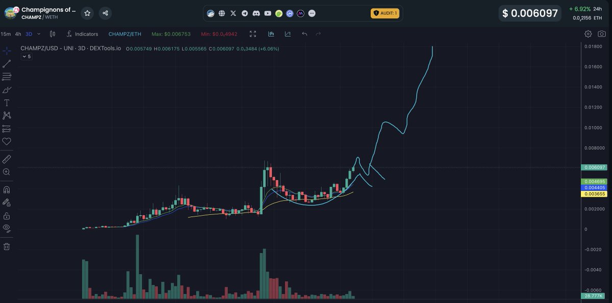 Fun fact about $Champz is seeing probably one of the best P2E sustainable ecosystems with a major daily player base + ~2years being built - and really few people such as <a href="/EricCryptoman/">Eric Cryptoman</a> and couple of others backing it.
 
Meanwhile, with $CAH run to 40-50M + $BEAM partnership, my