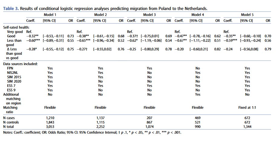 💉NEW ARTICLE:💉@MPBVanDenBroek studies the 'healthy immigrant effect' using matched survey data from Poland and the Netherlands OPEN ACCESS: doi.org/10.1080/146166…