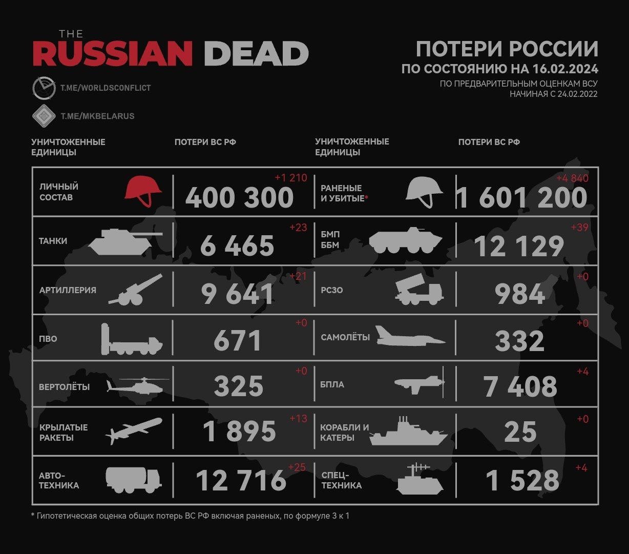 Потери россии на сегодняшний день таблица