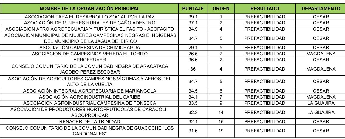 CCSILVA86's tweet photo. Convocatoria de asociatividad @ADR_Colombia 

En un primer momento pasaron para prefactibilidad 47 proyectos productivos a nivel nacional. De los cuales 15 son de la UTT 1: 

-Cesar: 10.
-La Guajira: 2.
-Magdalena: 3.

La UTT 1 es la que mas proyecto tiene en esta etapa. https://t.co/9OcmwfJMe7