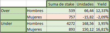 PicksGreenGiant's tweet photo. Vistos estos resultados ¿qué haríais vosotros?

¿Desecharíais ya Over de mujeres?

Por cierto, visto así es increíble la cantidad de Unders donde se ha encontrado valor. https://t.co/tlCLPVHN3Q