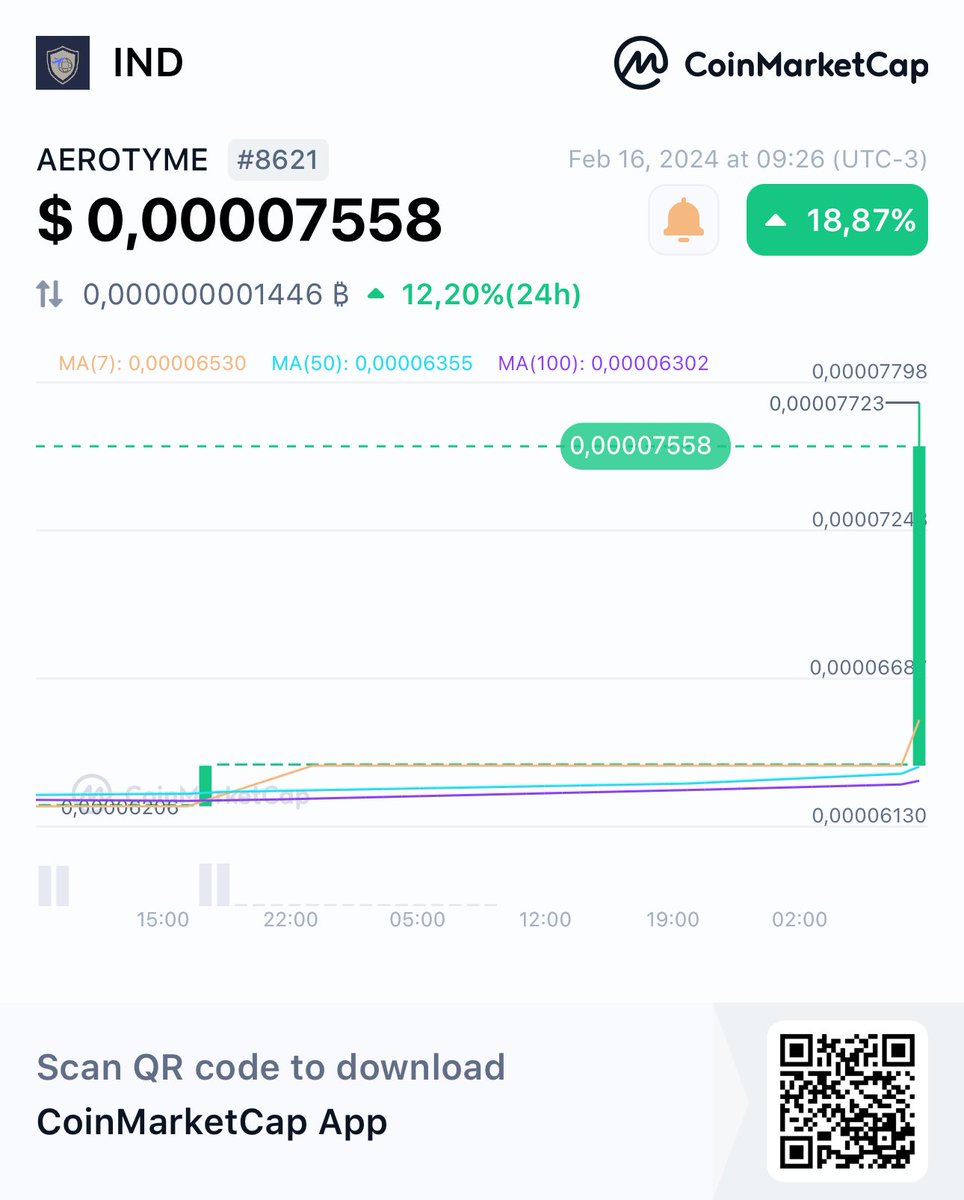 Hey, check this out! 👀AEROTYME IND $ 0,00007558 + 18,87% @CoinMarketCap 🚀 coinmarketcap.com/currencies/aer…