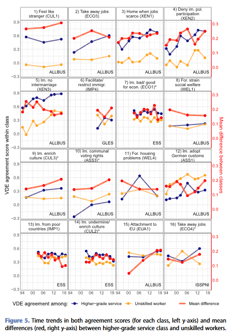 🇪🇺 NEW ARTICLE:🇪🇺 @stephandoc and @CelineTeney investigate social class polarization in Germany using @ESS_Survey @ISSP_survey @gles_data OPEN ACCESS: doi.org/10.1080/146166…