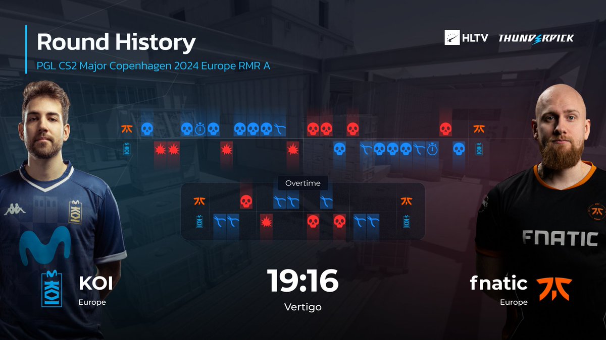 .<a href="/MovistarKOI/">Movistar KOI</a> are closer than ever to the Copenhagen Major

They come back from 5:11 down and secure victory on their pick of Vertigo 💪