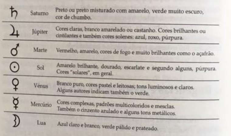 AugustoTaroAstr's tweet photo. As cores associadas aos planetas https://t.co/6gXAmH0X6q