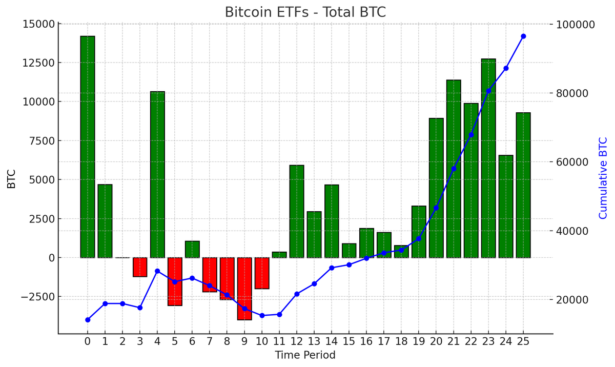 JUST IN: The 9 new Bitcoin ETFs now hold 258,770 $BTC in total, buying an  average of ~10,000 #Bitcoin a day. This is about 11x the daily issuance  from the block reward.
