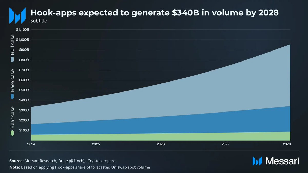 Uniswap V4 upgrades with hooks & singleton architecture boost flexibility &  efficiency. Meanwhile, monetization via custom features & reduced gas costs  paves the way for revenue diversification. Dive into the latest Enterprise