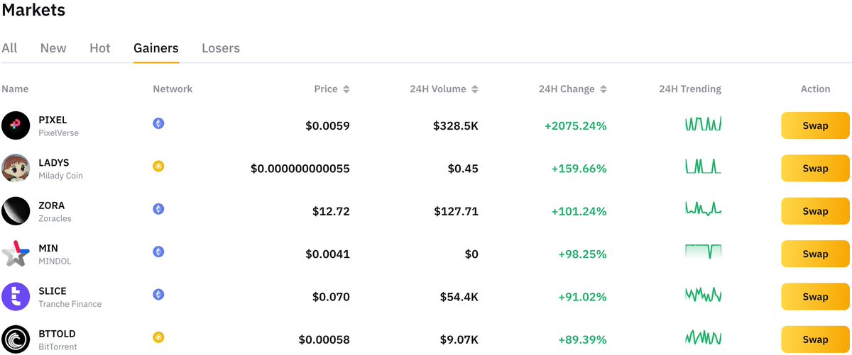Bybit_Official's tweet photo. 🚀 Exciting news! Thanks to our integration with @SwftCoin and @SWFTBridge, #BybitWeb3 now supports 50+ Mainnets &amp; 500+ #Cryptocurrencies! 🌐

Check out the daily gainers on Bybit Swap! 🔥

Swap now: https://t.co/dE1cuPYXMJ https://t.co/i4YnhuZjKN
